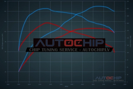 Chiptuning Citroën C3 Aircross 1.2 Puretech 110hp Petrol