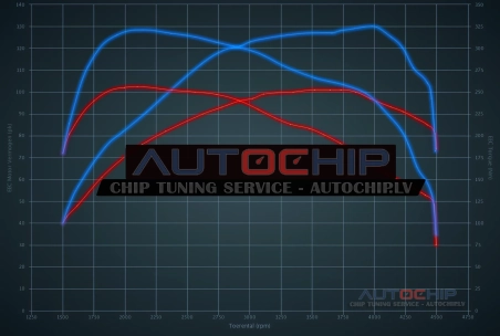 Chiptuning Citroën C3 Picasso 1.6 BlueHDI 8V 100hp Diesel