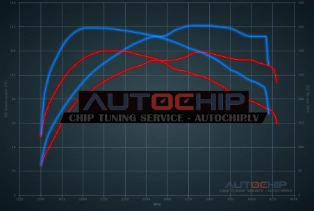 Chiptuning Citroën C4 1.6 BlueHDI 8V 120hp Diesel