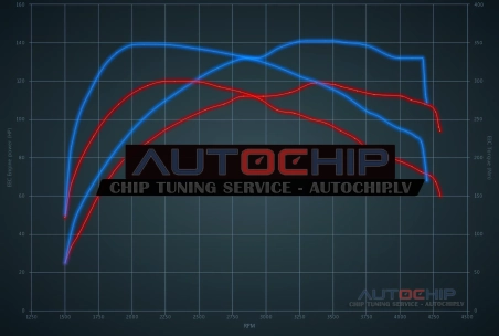 Чип-тюнинг Citroën C4 1.6 BlueHDI 8V 120hp Дизель