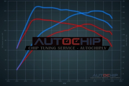 Чип-тюнинг Citroën C4 1.6 e-HDI 8V 115hp Дизель