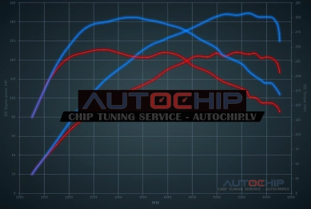 Чип-тюнинг Citroën C4 1.6 THP 150hp Бензин