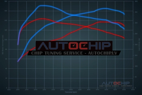 Чип-тюнинг Citroën C4 2.0 HDi 138hp Дизель