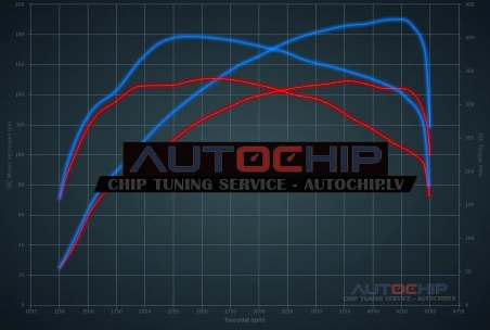 Chiptuning Citroën C4 2.0 HDi 150hp Diesel