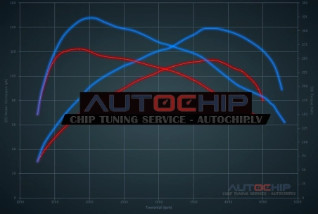 Чип-тюнинг Citroën C4 Picasso / C4 SpaceTourer 1.6 e-HDI 8V 115hp Дизель