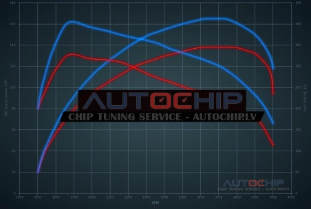 Чип-тюнинг Citroën C4 Picasso / C4 SpaceTourer 2.0 HDI 138hp Дизель
