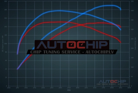 Чип-тюнинг Citroën C4 Picasso / C4 SpaceTourer 2.0 HDI 150hp Дизель