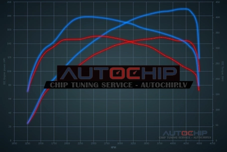 Чип-тюнинг Citroën C4 Picasso / C4 SpaceTourer 2.0 HDI 150hp Дизель