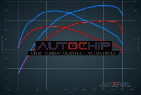 Чип-тюнинг Citroën C5 2.0 HDiF 138hp Дизель