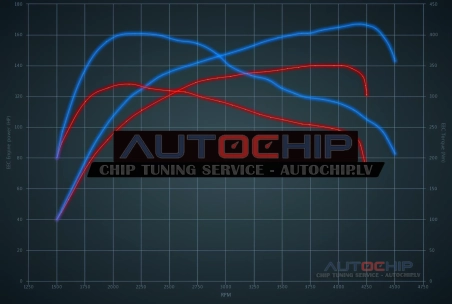 Чип-тюнинг Citroën C5 2.2 HDI 136hp Дизель