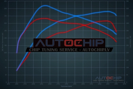 Чип-тюнинг Citroën C5 2.7 HDI 208hp Дизель