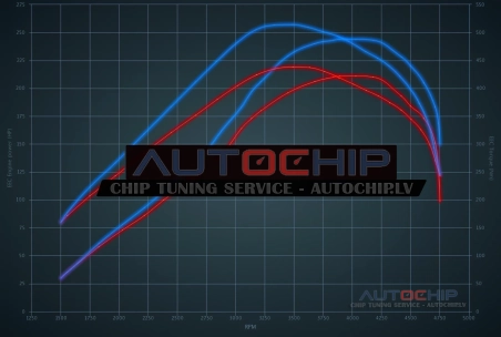 Chiptuning Citroën C6 2.7 HDi 208hp Diesel