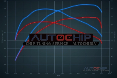 Чип-тюнинг Citroën C8 2.0 HDi 138hp Дизель