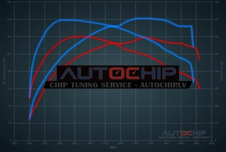 Чип-тюнинг Citroën DS3 1.6 BlueHDI 8V 120hp Дизель