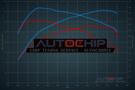 Chiptuning Citroën DS3 1.6 HDi 8V 112hp Diesel