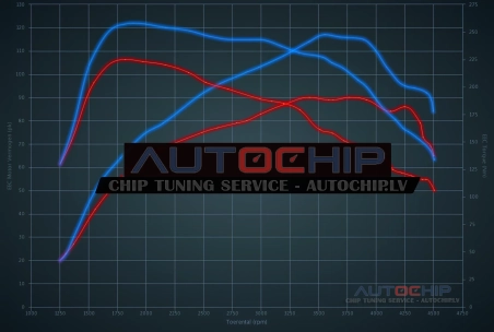 Chiptuning Citroën DS3 1.6 HDi 8V 92hp Diesel
