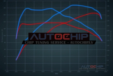 Chiptuning Citroën DS3 1.6 THP 165hp Petrol