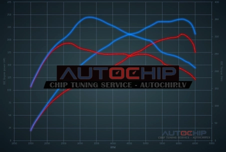 Chiptuning Citroën DS4 1.6 THP 210hp Petrol