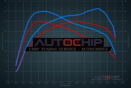 Chiptuning Citroën DS5 1.6 BlueHDI 8V 120hp Diesel