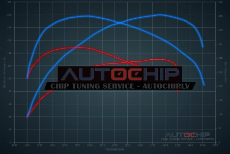 Чип-тюнинг Citroën Jumper 2.0 BlueHDI 130hp Дизель