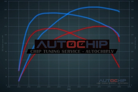 Chiptuning Citroën Jumper 2.2 BlueHDI 140hp Diesel