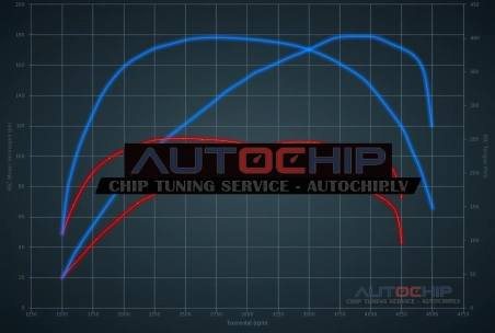 Чип-тюнинг Citroën Jumper 2.2 HDi 110hp Дизель