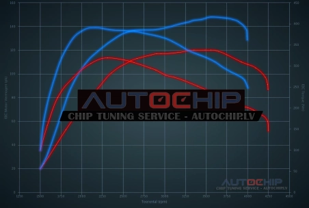Чип-тюнинг Citroën Jumper 2.2 HDi 120hp Дизель