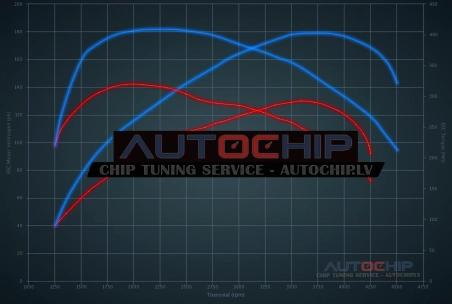 Чип-тюнинг Citroën Jumper 2.2 HDi 130hp Дизель