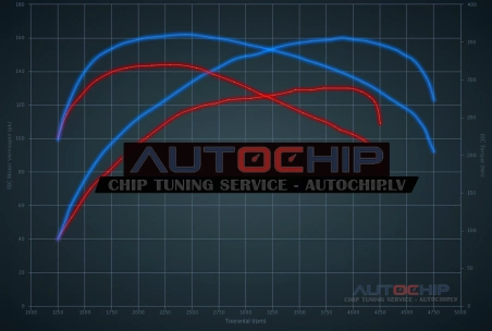 Чип-тюнинг Citroën Jumper 2.2 HDi 130hp Дизель