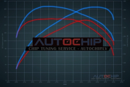 Чип-тюнинг Citroën Jumper 2.2 HDi 150hp Дизель