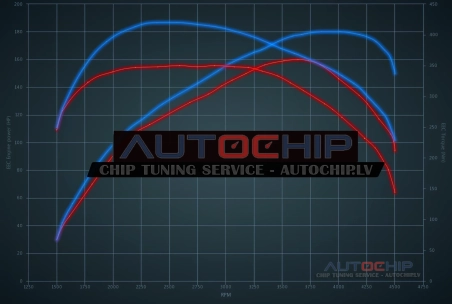 Чип-тюнинг Citroën Jumper 2.2 HDi 160hp Дизель