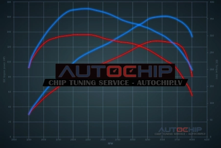 Чип-тюнинг Citroën Jumper 2.8 HDi 128hp Дизель