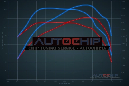 Чип-тюнинг Citroën Jumper 3.0 HDi 180hp Дизель