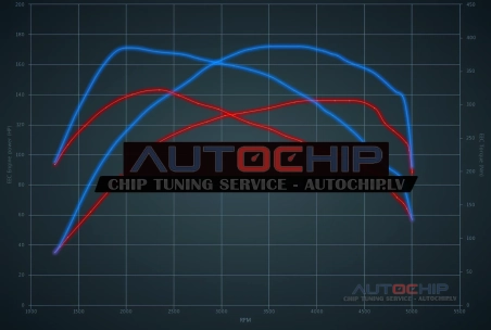 Чип-тюнинг Citroën Jumpy 2.0 HDi 136hp Дизель