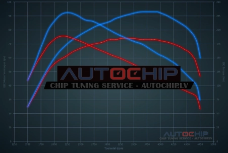 Чип-тюнинг Citroën Nemo 1.3 HDi 75hp Дизель