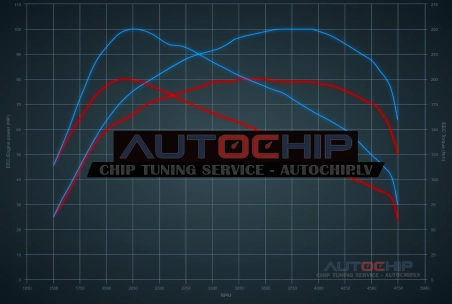 Чип-тюнинг Citroën Nemo 1.3 HDI 80hp Дизель