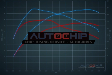 Chiptuning Dacia Dokker 1.5 DCI 75hp Diesel