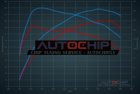 Chiptuning Dacia Duster 1.0 TCe 100hp Petrol