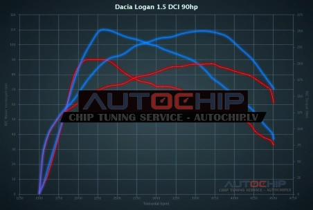 Чип-тюнинг Dacia Logan 1.5 DCI 90hp Дизель