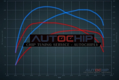 Chiptuning Dacia Logan 1.5 DCI 95hp Diesel