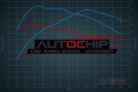 Chiptuning Dacia Sandero 1.5 DCi 75hp Diesel