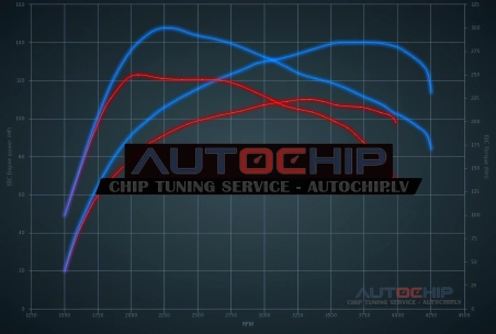 Чип-тюнинг DS 3 / Cabrio 1.5 BlueHDI 110hp Дизель