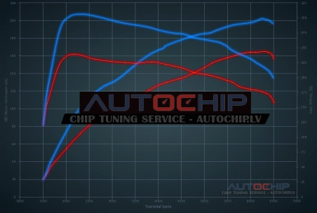 Чип-тюнинг DS 3 / Cabrio 1.6 THP 165hp Бензин