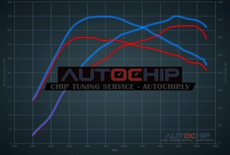 Чип-тюнинг DS 3 / Cabrio 1.6 THP Performance 208hp Бензин