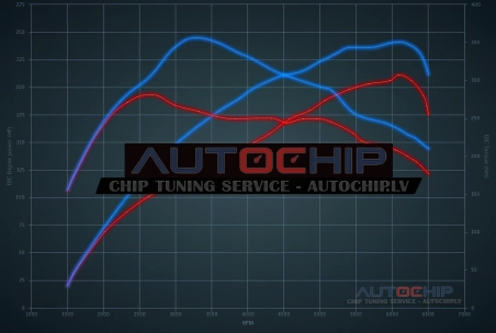 Чип-тюнинг DS 4 1.6 THP 210hp Бензин
