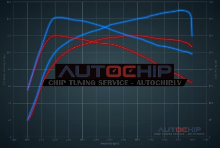 Chiptuning DS 5 1.6 BlueHDI 8V 120hp Diesel