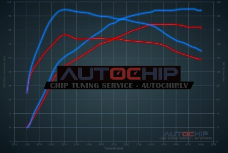 Чип-тюнинг Fiat 500 / 595 / 695 0.9 TwinAir 80hp Бензин