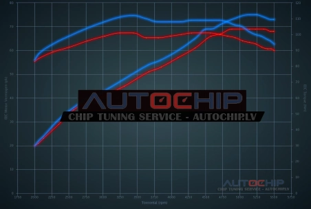Чип-тюнинг Fiat 500 / 595 / 695 1.2i 8v 69hp Бензин