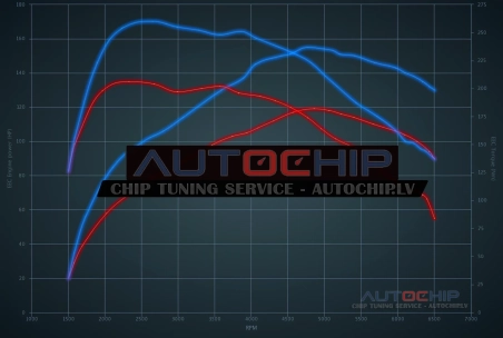 Чип-тюнинг Fiat 500 / 595 / 695 1.4 T-Jet 120hp Бензин