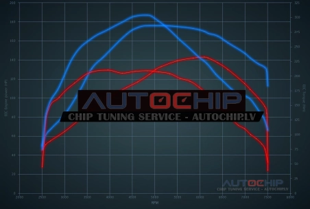 Чип-тюнинг Fiat 500 / 595 / 695 Abarth 1.4 T-Jet 140hp Бензин